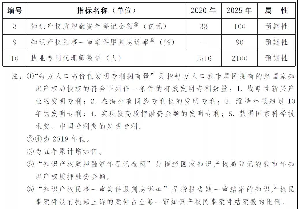 “兩步走”+10項指標！上海出臺兩份重要文件，推進知識產權強市建設