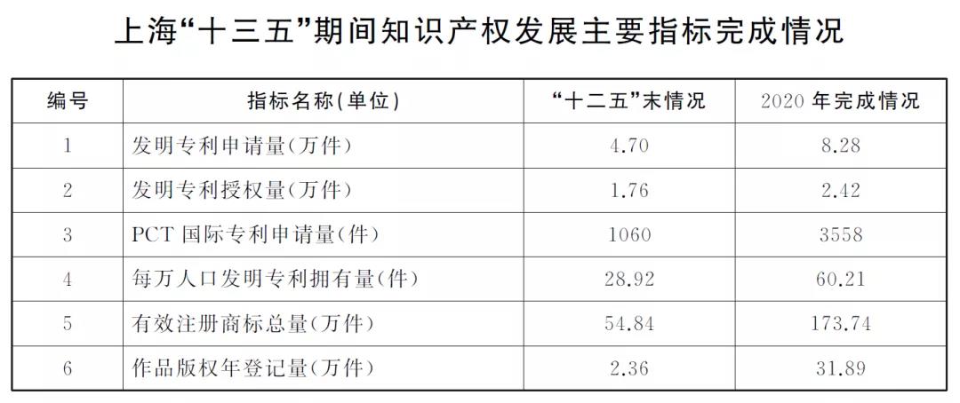 “兩步走”+10項指標！上海出臺兩份重要文件，推進知識產權強市建設