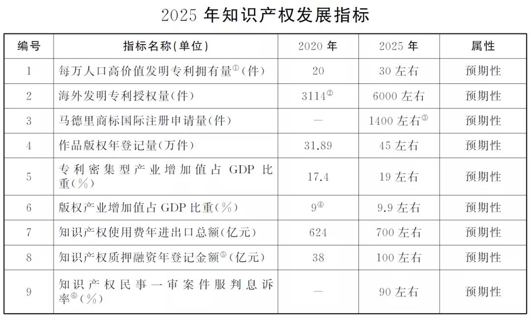 “兩步走”+10項指標！上海出臺兩份重要文件，推進知識產權強市建設