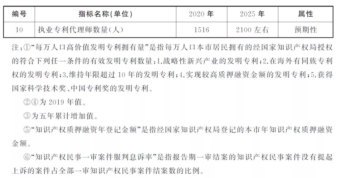 “兩步走”+10項指標！上海出臺兩份重要文件，推進知識產權強市建設