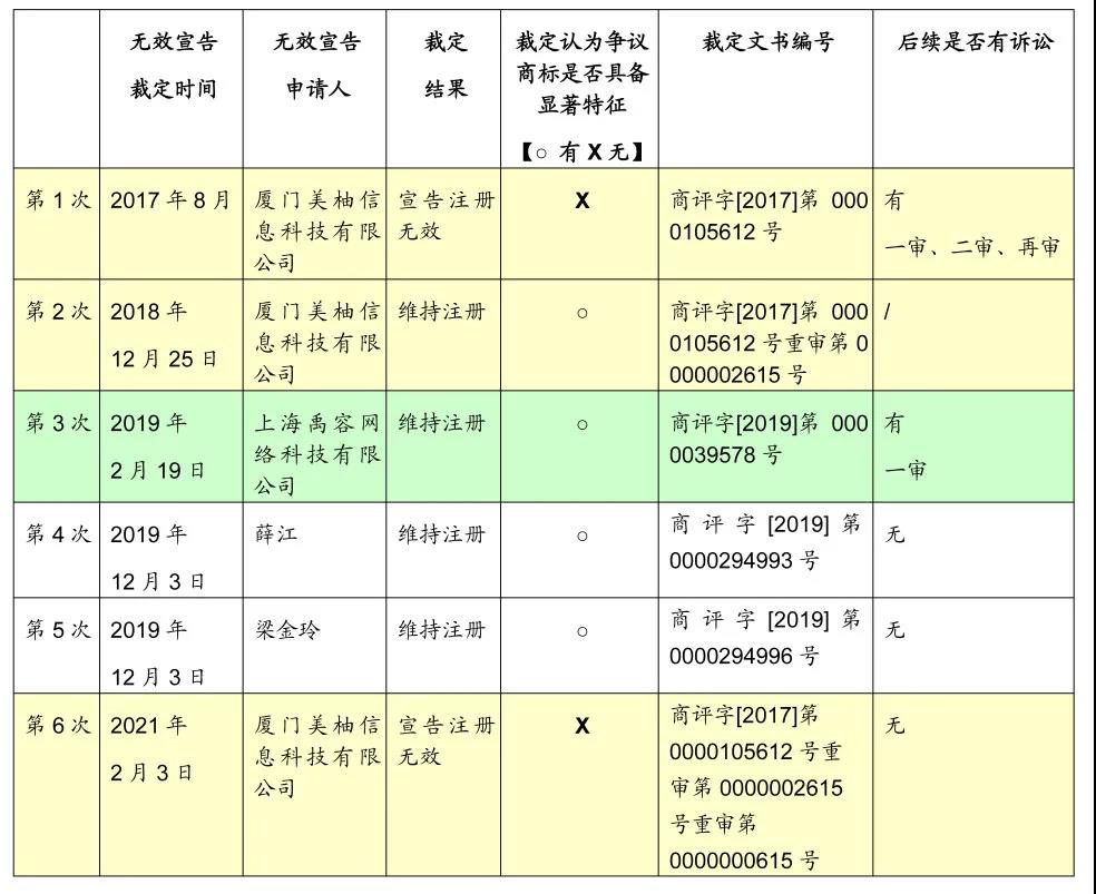 一枚身系6份無效宣告裁定的商標——從“大姨媽”案看商標的顯著性判斷