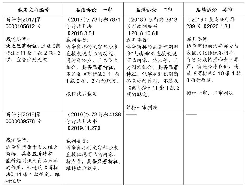 一枚身系6份無效宣告裁定的商標——從“大姨媽”案看商標的顯著性判斷