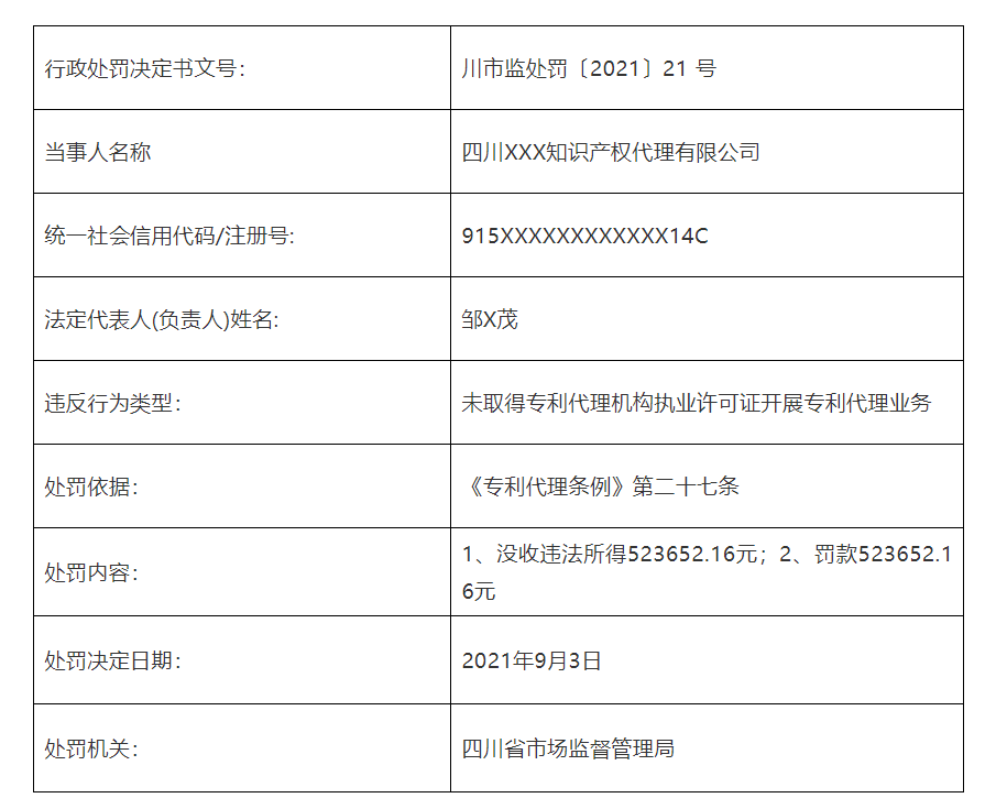 共計(jì)罰款110元萬！5家知識產(chǎn)權(quán)代理機(jī)構(gòu)因擅自開展專利代理業(yè)務(wù)被罰