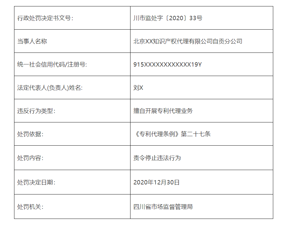 共計(jì)罰款110元萬！5家知識產(chǎn)權(quán)代理機(jī)構(gòu)因擅自開展專利代理業(yè)務(wù)被罰