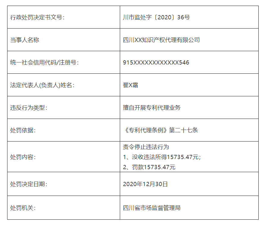 共計(jì)罰款110元萬！5家知識產(chǎn)權(quán)代理機(jī)構(gòu)因擅自開展專利代理業(yè)務(wù)被罰