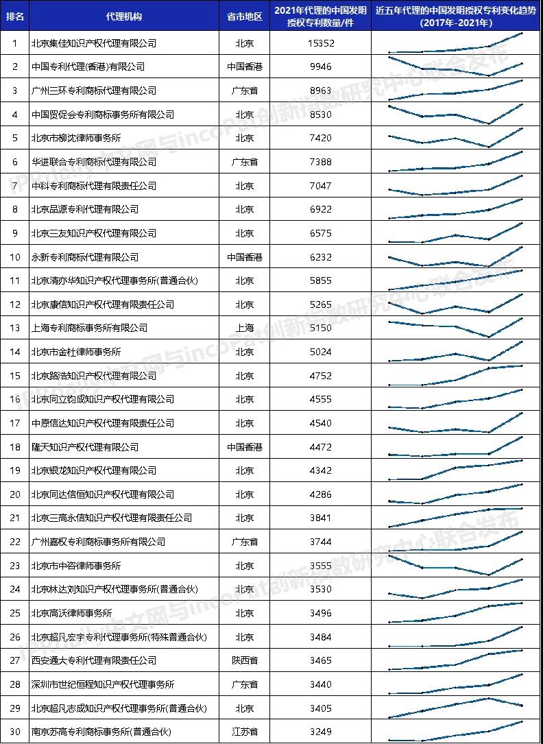 2021年全國專利代理機(jī)構(gòu)「發(fā)明授權(quán)專利代理量」排行榜（TOP100）