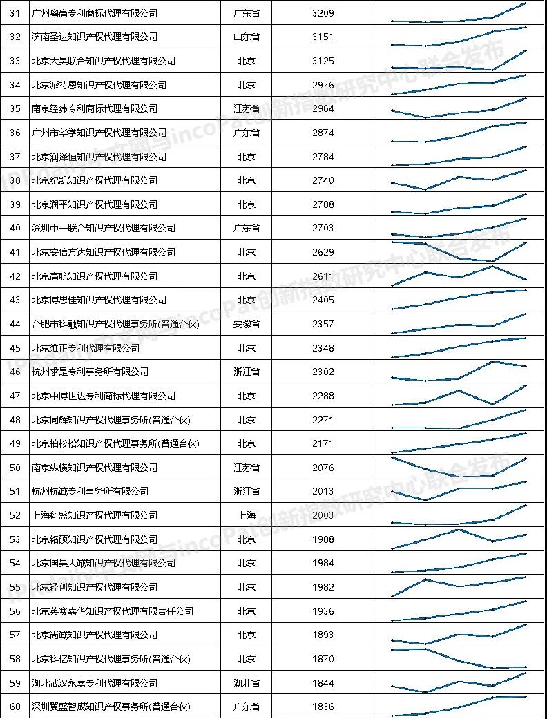 2021年全國專利代理機(jī)構(gòu)「發(fā)明授權(quán)專利代理量」排行榜（TOP100）