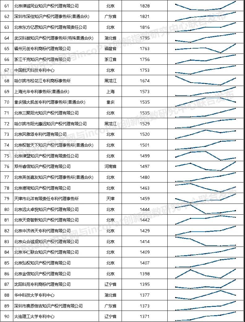 2021年全國(guó)專(zhuān)利代理機(jī)構(gòu)「發(fā)明授權(quán)專(zhuān)利代理量」排行榜（TOP100）