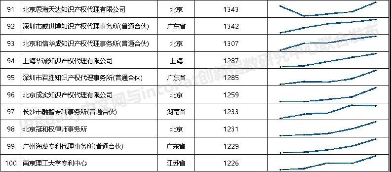 2021年全國專利代理機(jī)構(gòu)「發(fā)明授權(quán)專利代理量」排行榜（TOP100）