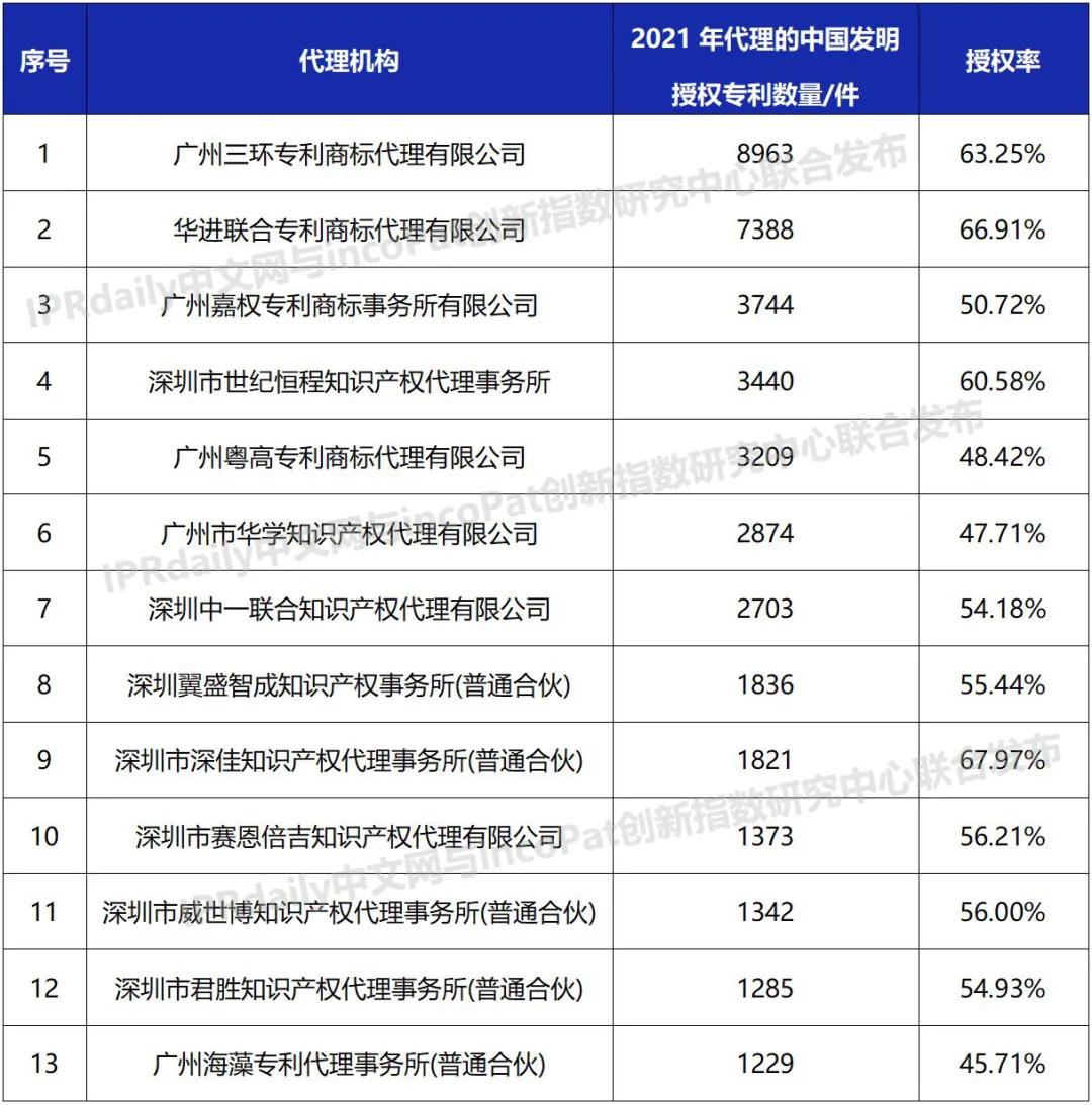 2021年全國專利代理機(jī)構(gòu)「發(fā)明授權(quán)專利代理量」排行榜（TOP100）