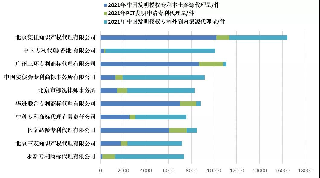 2021年全國專利代理機(jī)構(gòu)「發(fā)明授權(quán)專利代理量」排行榜（TOP100）