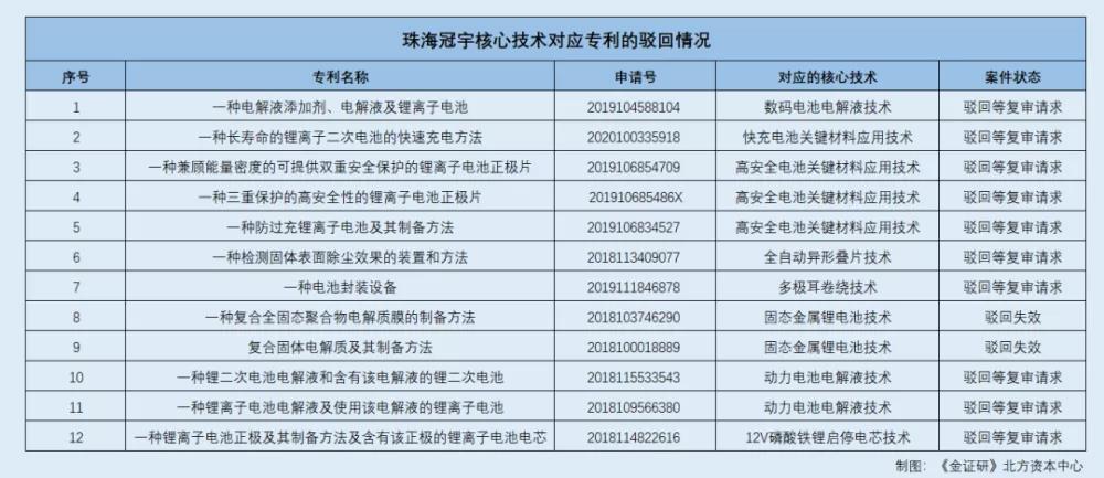 涉案1.3億！寧德新能源起訴珠海冠宇