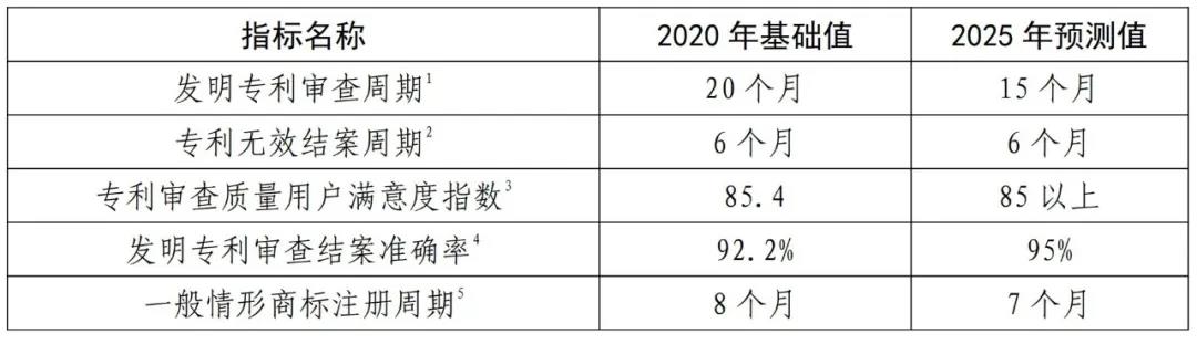 國知局《專利和商標(biāo)審查“十四五”規(guī)劃》全文來了！