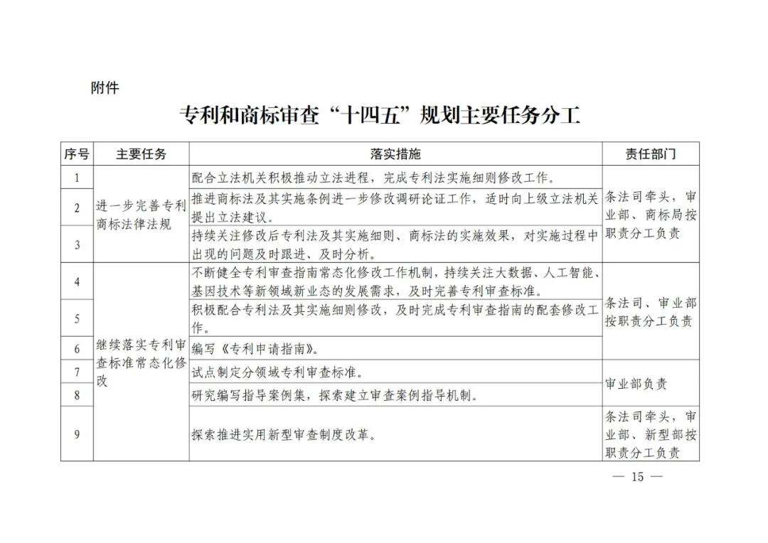 國知局《專利和商標(biāo)審查“十四五”規(guī)劃》全文來了！