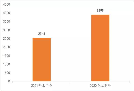 2021上半年馬德里商標(biāo)國際注冊數(shù)據(jù)報告（全文）