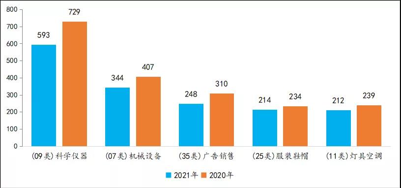 2021上半年馬德里商標(biāo)國際注冊數(shù)據(jù)報告（全文）