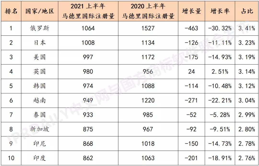 2021上半年馬德里商標(biāo)國際注冊數(shù)據(jù)報告（全文）