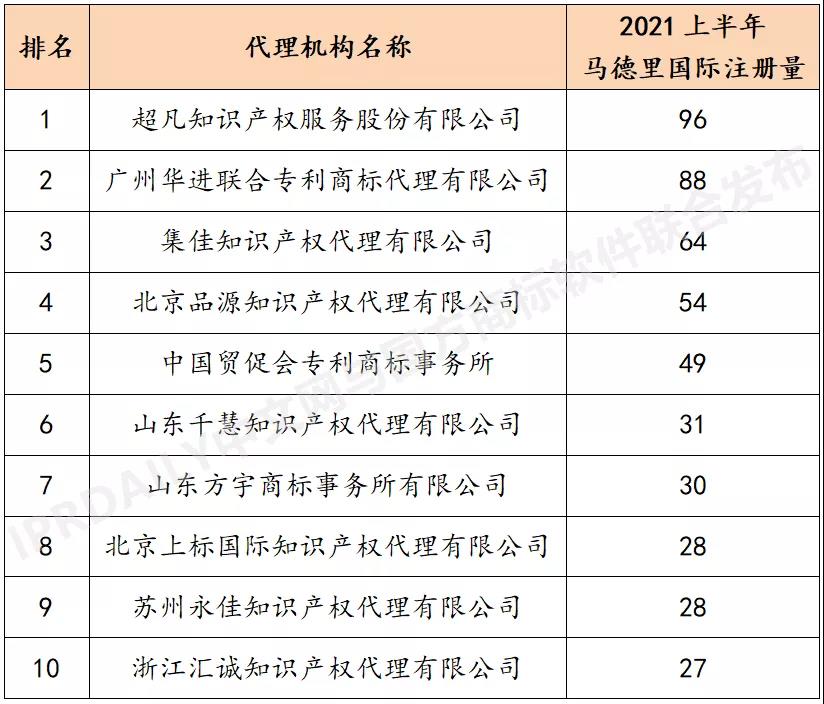 2021上半年馬德里商標(biāo)國際注冊數(shù)據(jù)報告（全文）