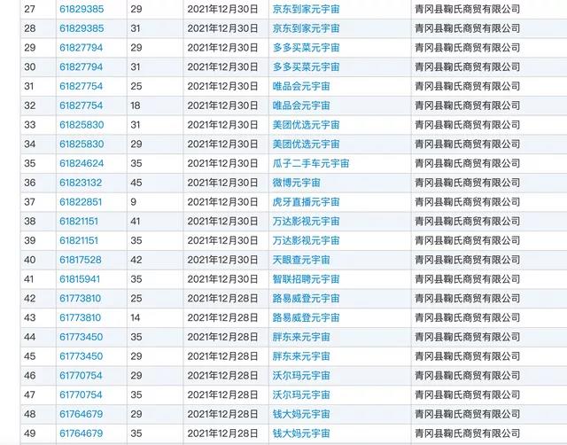 #晨報#青岡縣一商貿(mào)公司搶注超1300個元宇宙商標，均涉及微博元宇宙、虎牙直播元宇宙等知名公司；金錢豹商標已被注冊