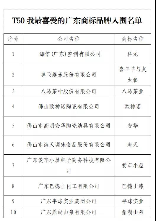 開始投票了！“T50我最喜愛的廣東商標(biāo)品牌” 公益調(diào)查活動(dòng)入圍名單出爐