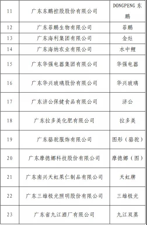 開始投票了！“T50我最喜愛的廣東商標(biāo)品牌” 公益調(diào)查活動(dòng)入圍名單出爐