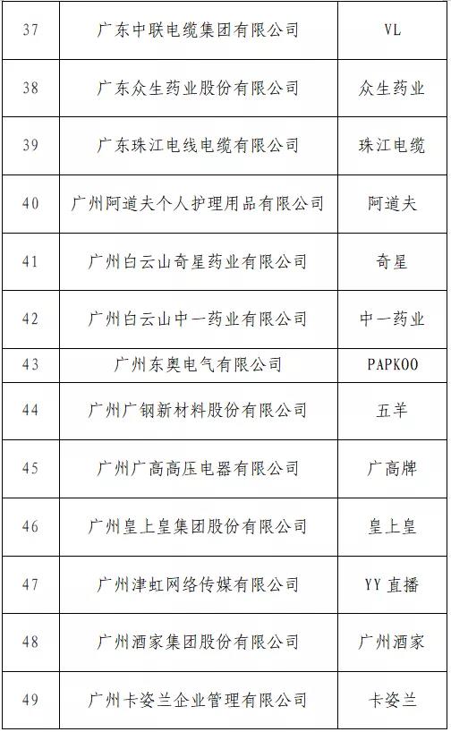 開始投票了！“T50我最喜愛的廣東商標(biāo)品牌” 公益調(diào)查活動(dòng)入圍名單出爐