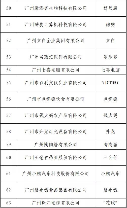 開始投票了！“T50我最喜愛的廣東商標(biāo)品牌” 公益調(diào)查活動(dòng)入圍名單出爐