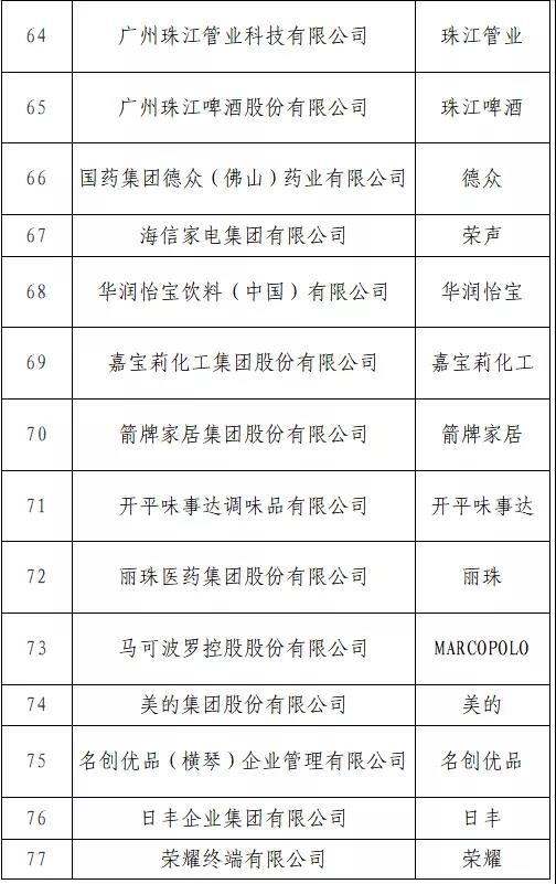 開始投票了！“T50我最喜愛的廣東商標(biāo)品牌” 公益調(diào)查活動(dòng)入圍名單出爐