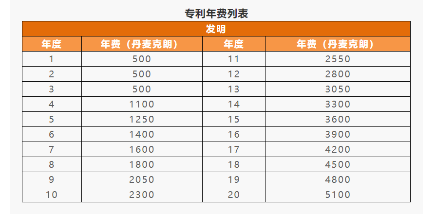 IPR Daily系列文章推薦 │ 各國/地區(qū)專利年費查詢