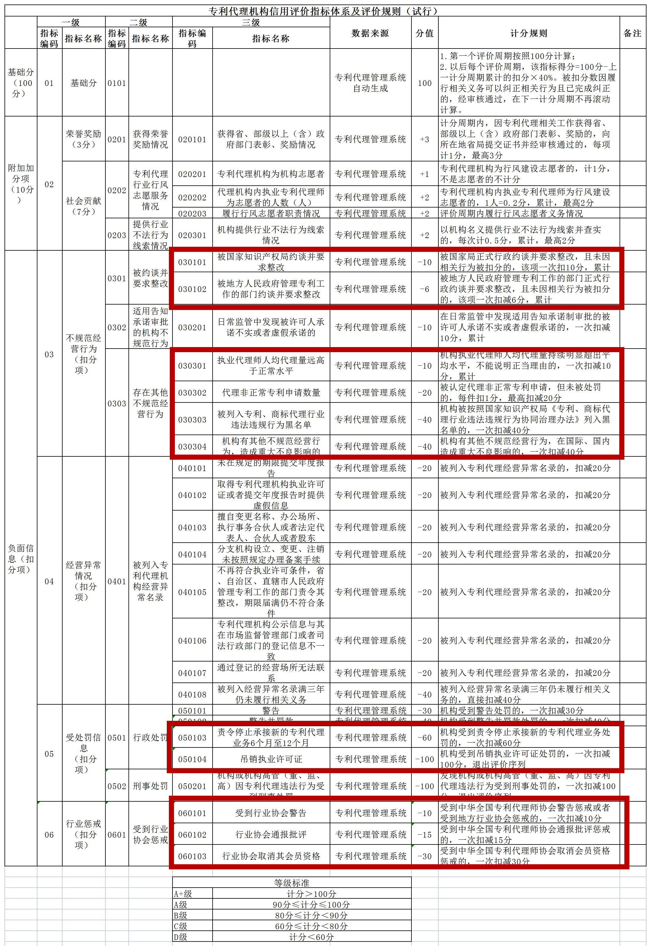 非正常專(zhuān)利申請(qǐng)將影響信用分丨《專(zhuān)利代理信用評(píng)價(jià)管理辦法（試行）》全文發(fā)布！