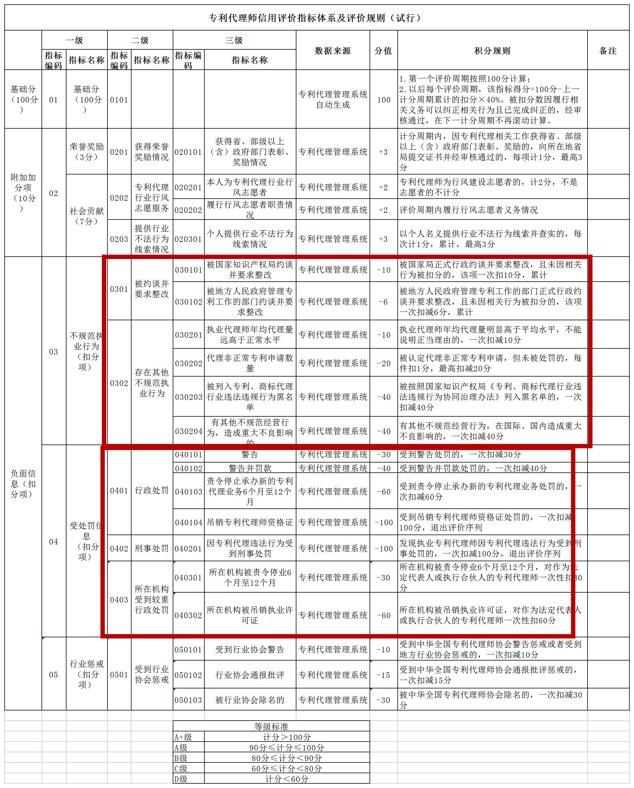 非正常專利申請(qǐng)將影響信用分丨《專利代理信用評(píng)價(jià)管理辦法（試行）》全文發(fā)布！