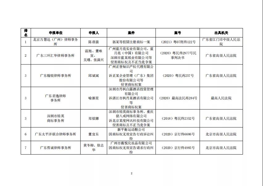 “2021年度廣東十大商標(biāo)案例”發(fā)布！