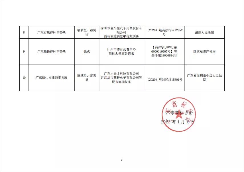 “2021年度廣東十大商標(biāo)案例”發(fā)布！