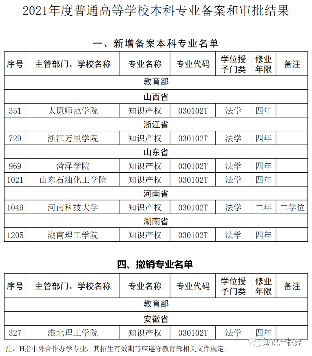 最新！新增備案6所高?！爸R產(chǎn)權(quán)”本科專業(yè)（附105所高校名單及新增名單）