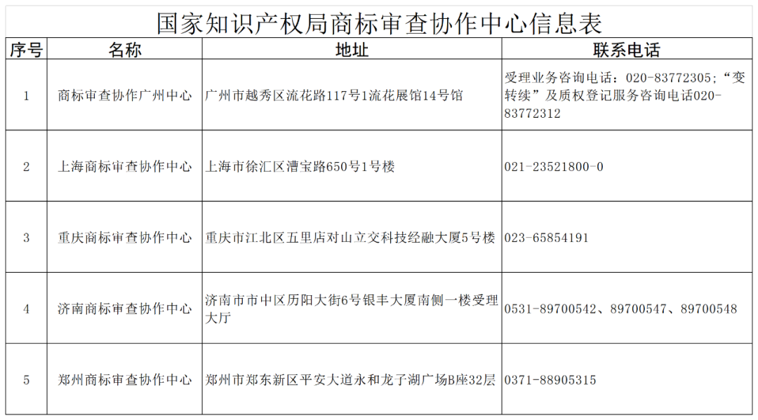 新增13個(gè)！商標(biāo)業(yè)務(wù)受理窗口已達(dá)277個(gè)  ?