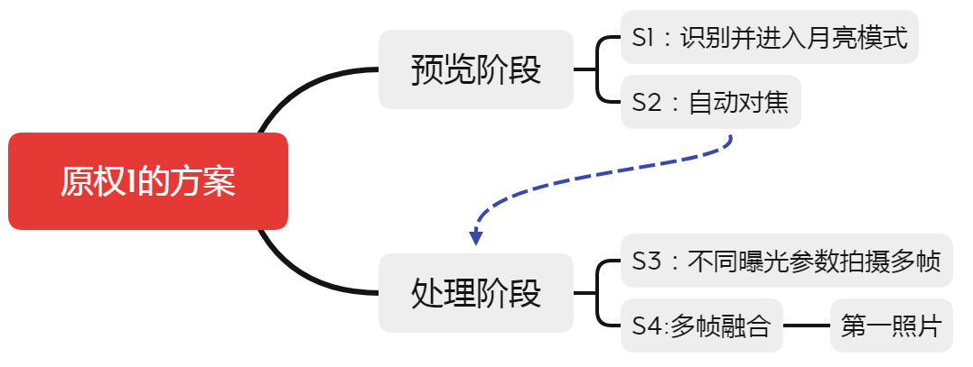 從拍月亮專利淺談審查意見答辯中的策略和博弈  ?