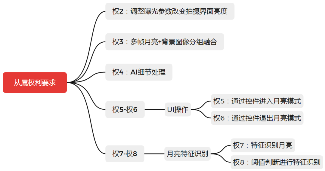 從拍月亮專利淺談審查意見答辯中的策略和博弈  ?