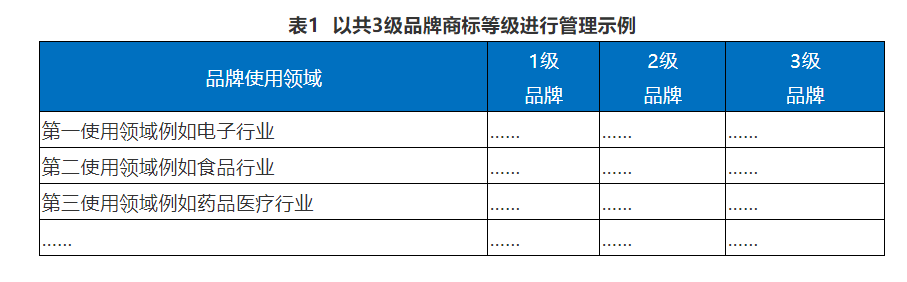 企業(yè)IPR管理經(jīng)驗（四）｜從0到N搭建品牌商標體系