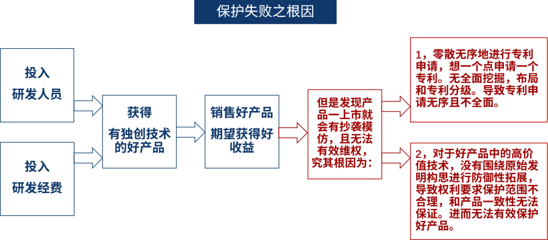 強保護(hù)時代下，企業(yè)如何通過專利保護(hù)提高產(chǎn)品競爭力？