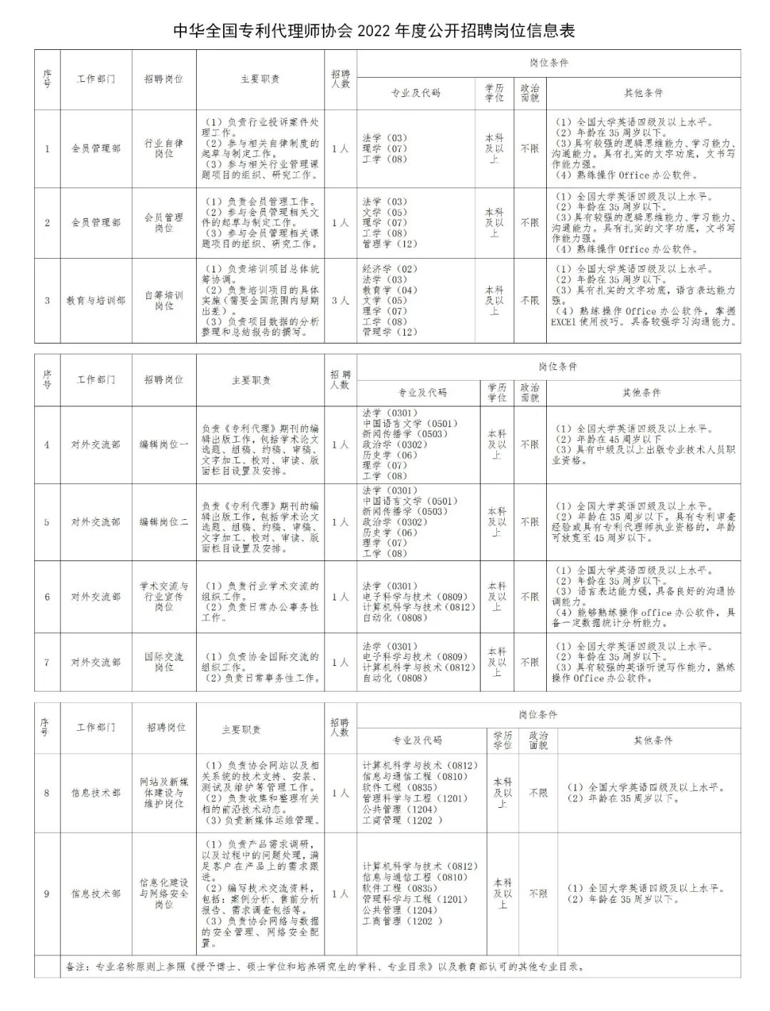 聘！中華全國專利代理師協(xié)會招聘「11名工作人員」