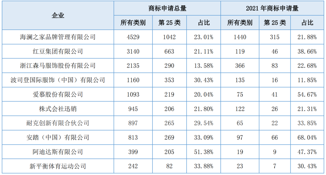 報告獲取 | 服裝行業(yè)商標品牌月刊（2022年第1期，總第1期）