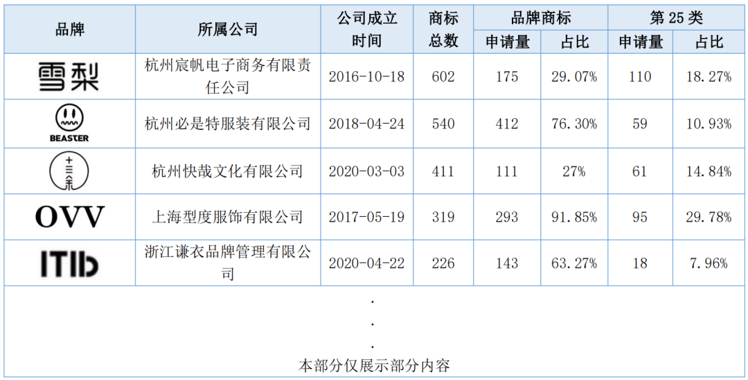 報(bào)告獲取 | 服裝行業(yè)商標(biāo)品牌月刊（2022年第1期，總第1期）