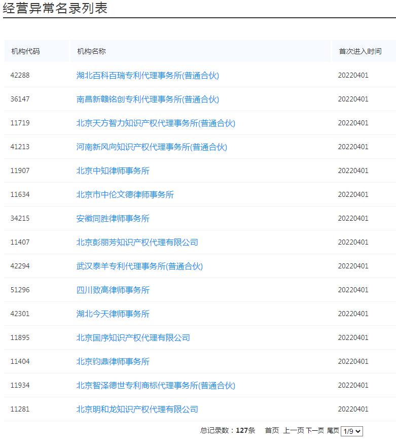 國(guó)知局：127家專(zhuān)利代理機(jī)構(gòu)列入經(jīng)營(yíng)異常名錄，56家機(jī)構(gòu)被列入風(fēng)險(xiǎn)名單！