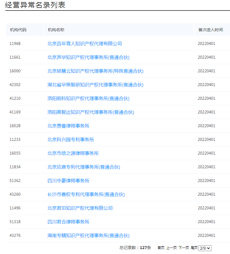 國(guó)知局：127家專(zhuān)利代理機(jī)構(gòu)列入經(jīng)營(yíng)異常名錄，56家機(jī)構(gòu)被列入風(fēng)險(xiǎn)名單！