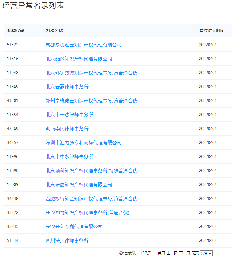 國(guó)知局：127家專(zhuān)利代理機(jī)構(gòu)列入經(jīng)營(yíng)異常名錄，56家機(jī)構(gòu)被列入風(fēng)險(xiǎn)名單！