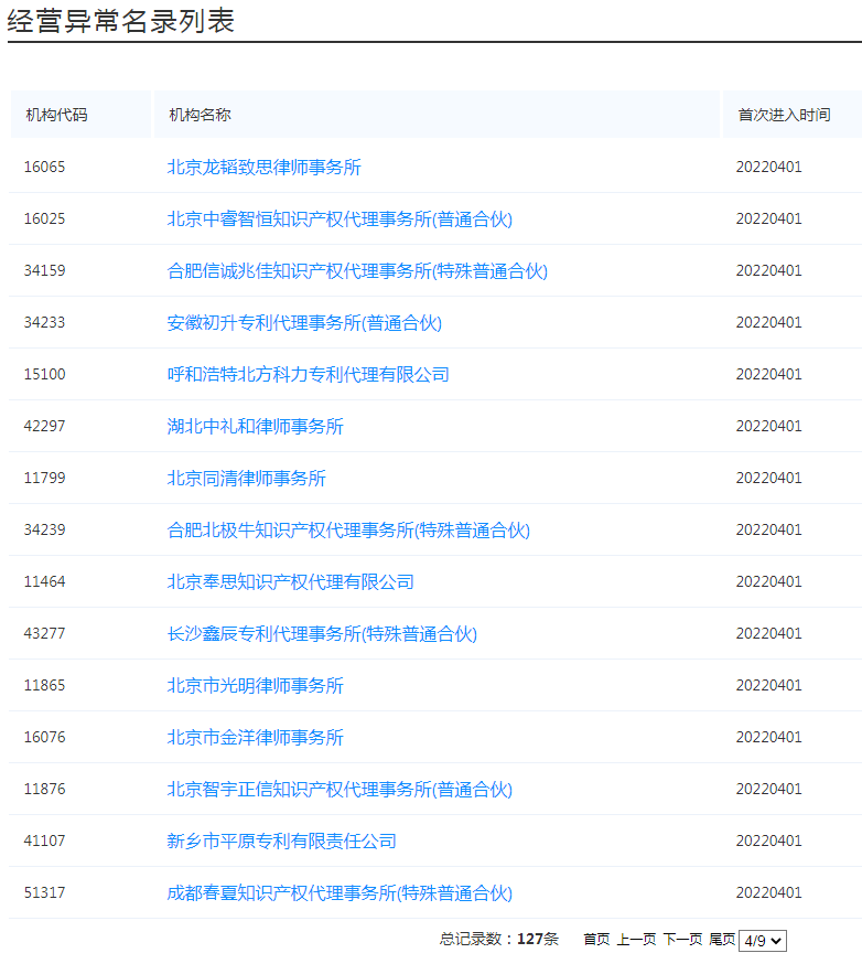 國(guó)知局：127家專(zhuān)利代理機(jī)構(gòu)列入經(jīng)營(yíng)異常名錄，56家機(jī)構(gòu)被列入風(fēng)險(xiǎn)名單！