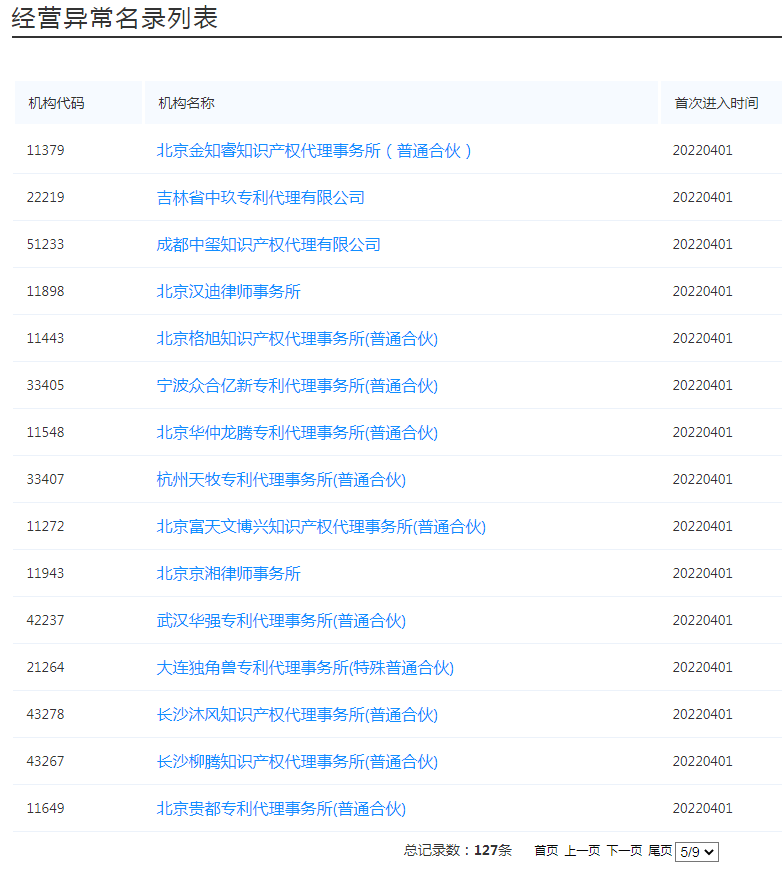 國(guó)知局：127家專(zhuān)利代理機(jī)構(gòu)列入經(jīng)營(yíng)異常名錄，56家機(jī)構(gòu)被列入風(fēng)險(xiǎn)名單！