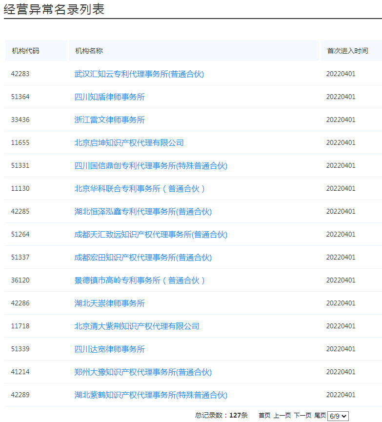 國(guó)知局：127家專(zhuān)利代理機(jī)構(gòu)列入經(jīng)營(yíng)異常名錄，56家機(jī)構(gòu)被列入風(fēng)險(xiǎn)名單！