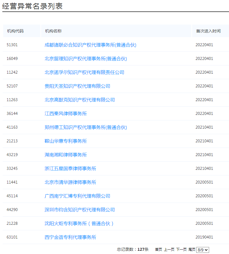 國(guó)知局：127家專(zhuān)利代理機(jī)構(gòu)列入經(jīng)營(yíng)異常名錄，56家機(jī)構(gòu)被列入風(fēng)險(xiǎn)名單！