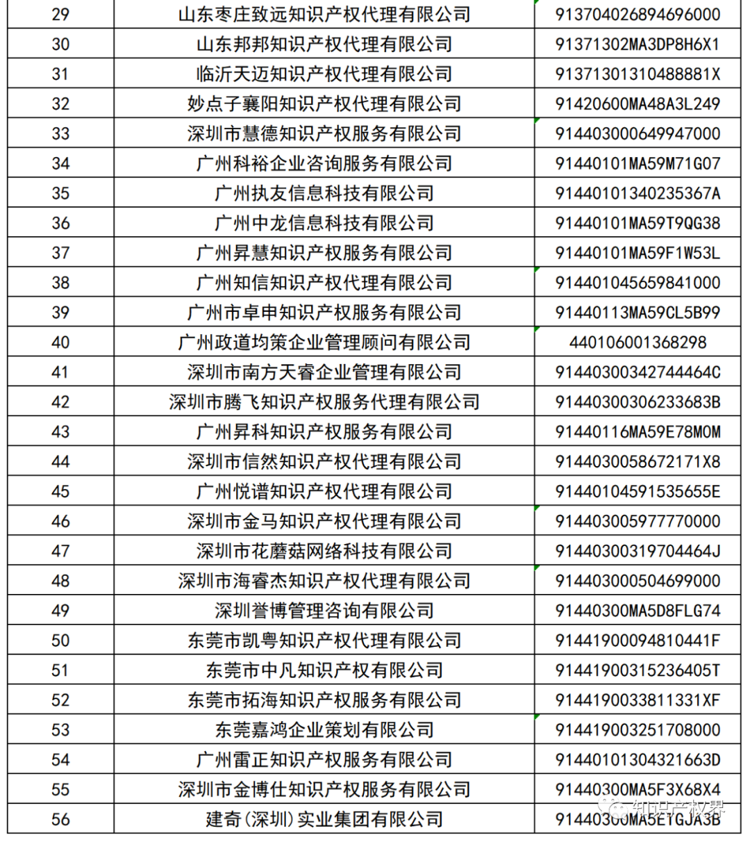 國(guó)知局：127家專(zhuān)利代理機(jī)構(gòu)列入經(jīng)營(yíng)異常名錄，56家機(jī)構(gòu)被列入風(fēng)險(xiǎn)名單！